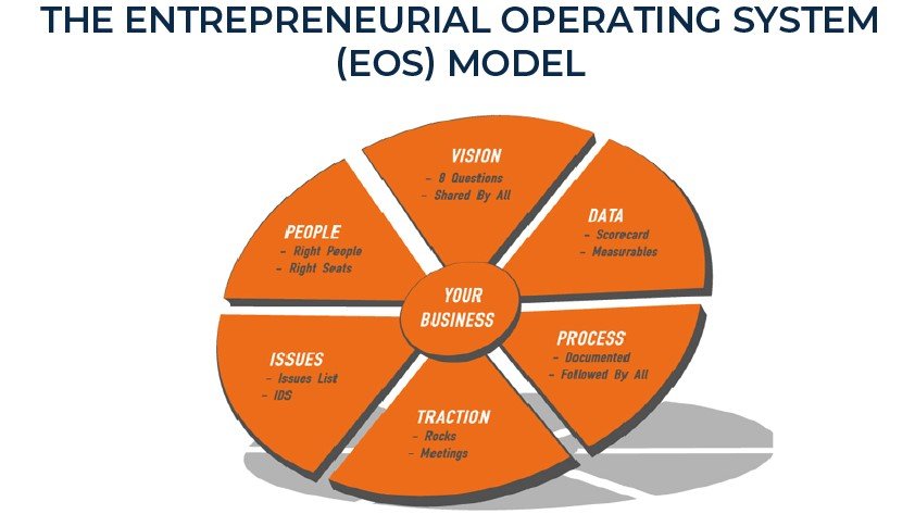 What is Entrepreneurial Operating System