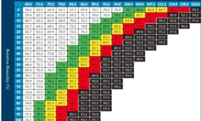 heat index vs WBGT, outdoor heat risk measure,