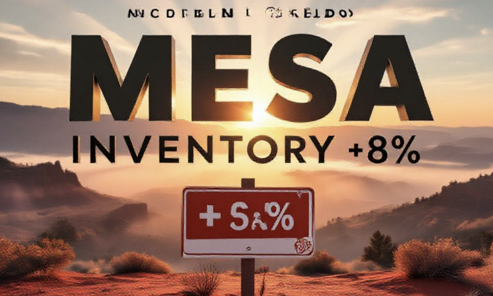 A viral, hyper-realistic YouTube thumbnail with a warm Western Colorado sunrise atmosphere. The background is a sweeping panoramic view of the Grand Mesa and Colorado National Monument at golden hour with soft god rays cutting through morning mist. The composition uses a dramatic low-angle shot to focus on the main subject: a sleek, modern "FOR SALE" sign planted in red desert soil with subtle sold stickers peeling off the corner. The image features massive 3D typography with strict hierarchy: The Primary Text reads exactly: 'MESA INVENTORY +8%'. This text is massive, the largest element in the frame, rendered in polished chrome with subtle orange glow to look like a high-budget 3D render. The Secondary Text reads exactly: 'BUYERS GAIN POWER'. This text is significantly smaller, positioned below the main text. It features a thick, bright white border/outline (sticker style) to contrast against the background. Make sure text 2 is always different theme, style, effect and border compared to text 1.