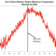 colorado march heat wave record temperatures