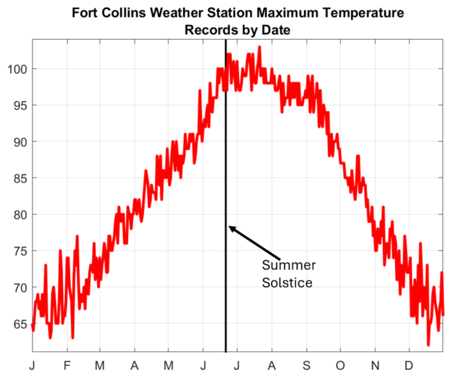 colorado march heat wave record temperatures