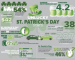 st patricks day drunk driving statistics