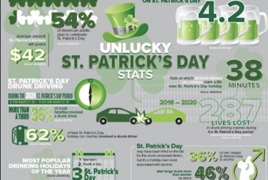 st patricks day drunk driving statistics