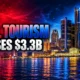 Canadian travel spending drop US $3.3 billion 2025