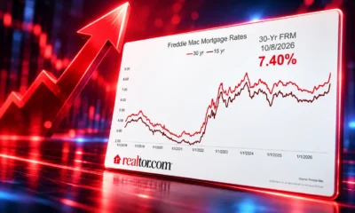 Freddie Mac 30-year mortgage rate hits 7.40%